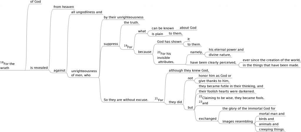 Rom 1:18-23 mind map