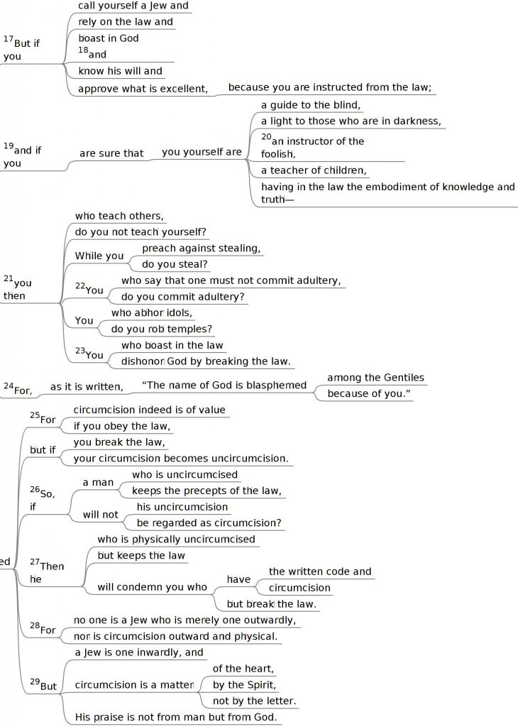 Romans 2:17-29 mind map