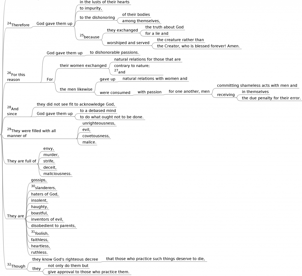 Rom 1:24-32 mind map