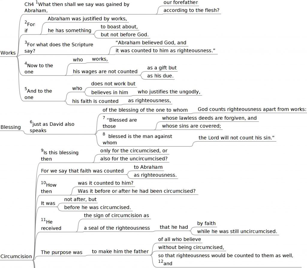 mind map of Romans 4:1-12